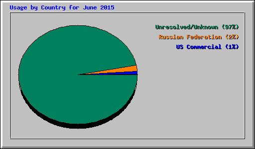 Usage by Country for June 2015