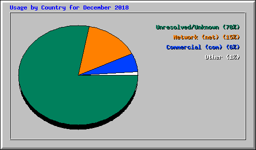 Usage by Country for December 2018