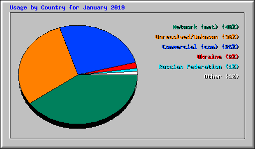 Usage by Country for January 2019