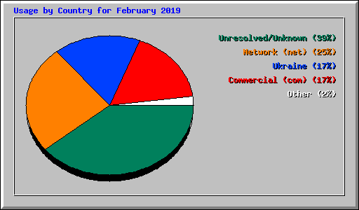 Usage by Country for February 2019