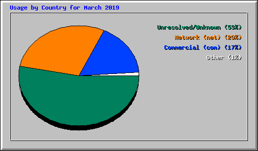 Usage by Country for March 2019