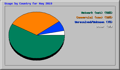 Usage by Country for May 2019