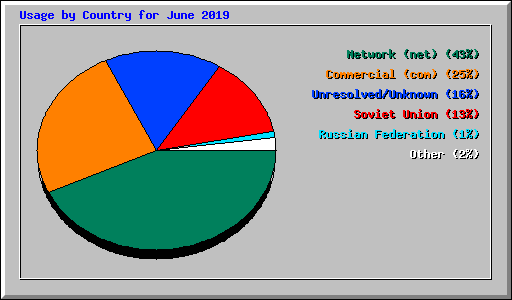 Usage by Country for June 2019