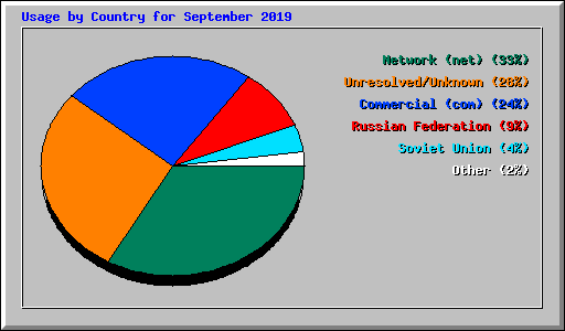 Usage by Country for September 2019