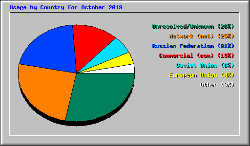 Usage by Country for October 2019