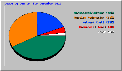 Usage by Country for December 2019