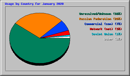Usage by Country for January 2020