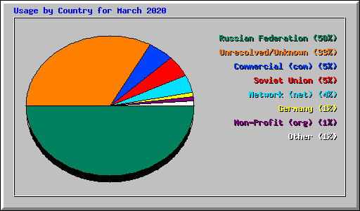 Usage by Country for March 2020