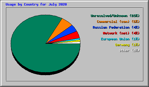 Usage by Country for July 2020