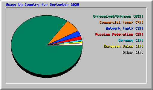 Usage by Country for September 2020