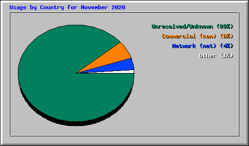 Usage by Country for November 2020