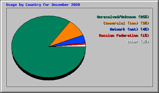 Usage by Country for December 2020