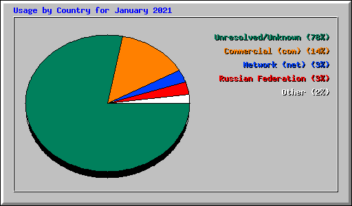 Usage by Country for January 2021