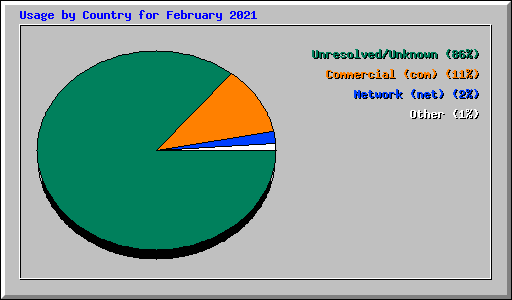 Usage by Country for February 2021