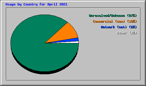 Usage by Country for April 2021