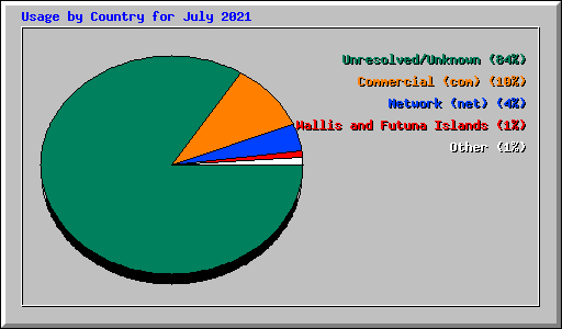 Usage by Country for July 2021