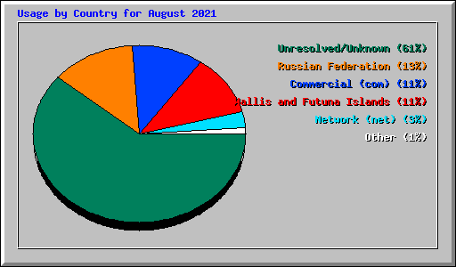 Usage by Country for August 2021