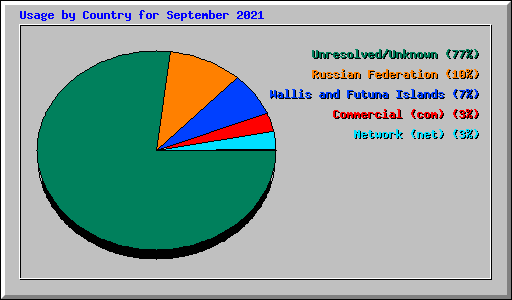 Usage by Country for September 2021