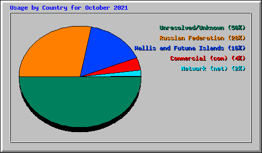 Usage by Country for October 2021