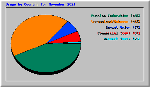 Usage by Country for November 2021