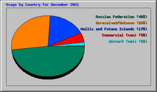 Usage by Country for December 2021