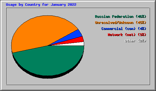 Usage by Country for January 2022