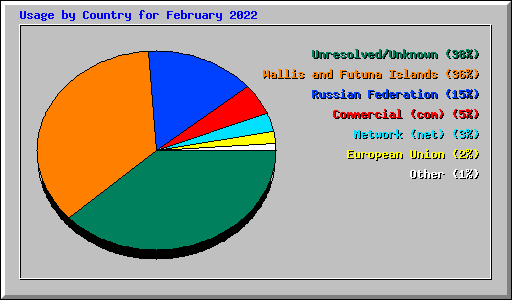 Usage by Country for February 2022