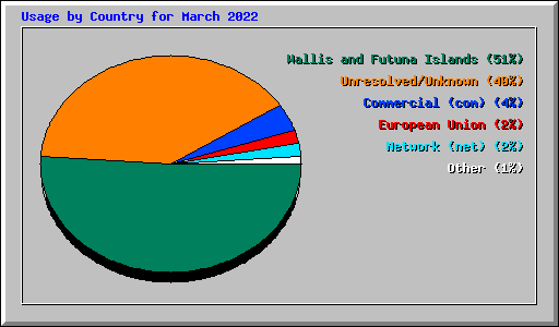 Usage by Country for March 2022