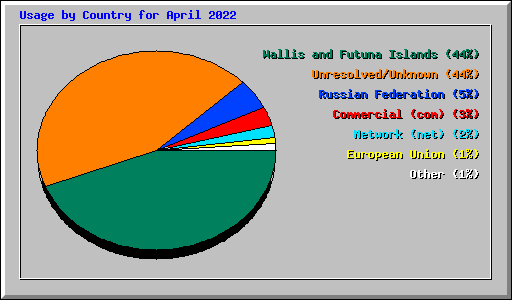 Usage by Country for April 2022