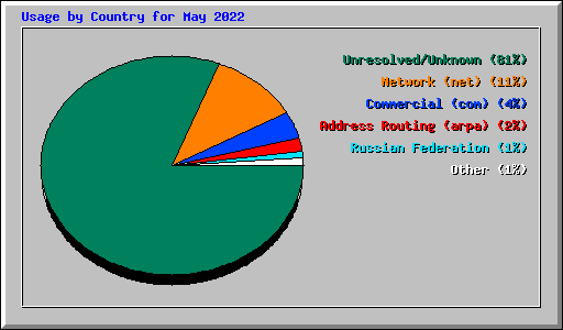 Usage by Country for May 2022