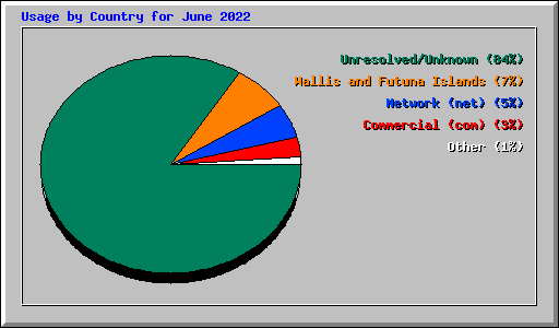 Usage by Country for June 2022
