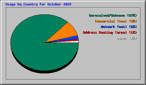 Usage by Country for October 2022