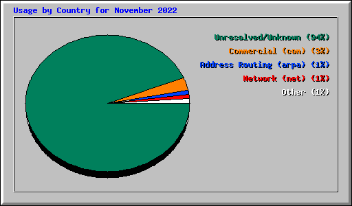 Usage by Country for November 2022