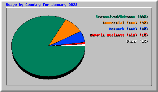 Usage by Country for January 2023