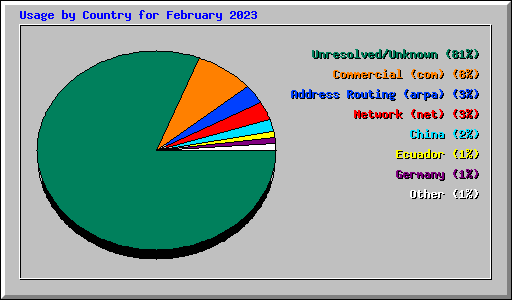 Usage by Country for February 2023