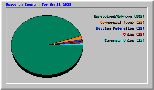 Usage by Country for April 2023