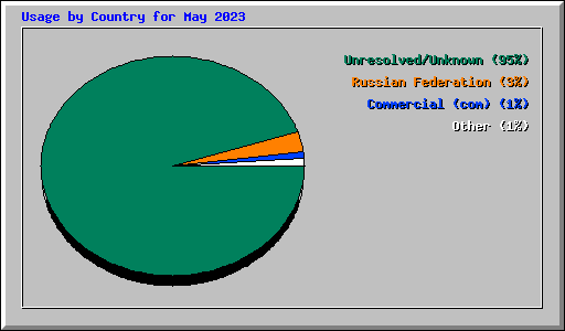 Usage by Country for May 2023
