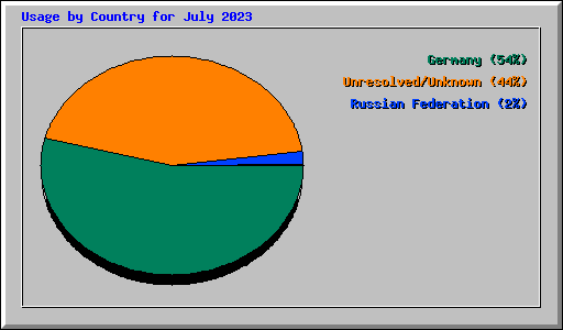 Usage by Country for July 2023