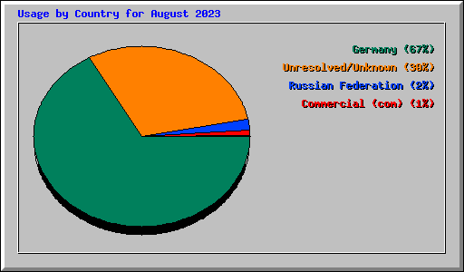 Usage by Country for August 2023