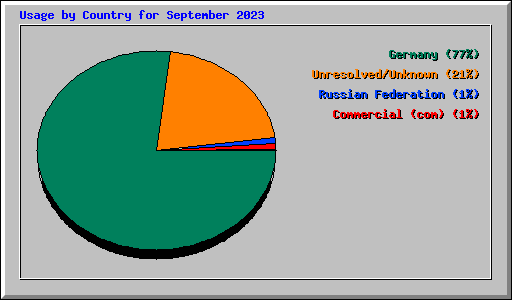 Usage by Country for September 2023