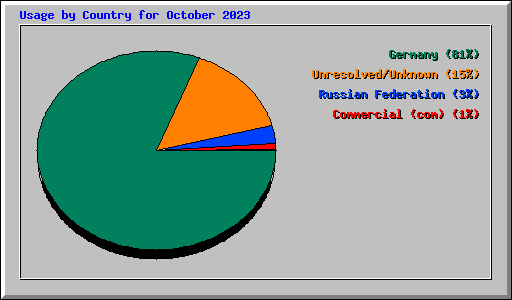 Usage by Country for October 2023