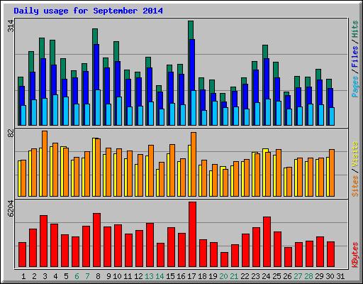 Daily usage for September 2014