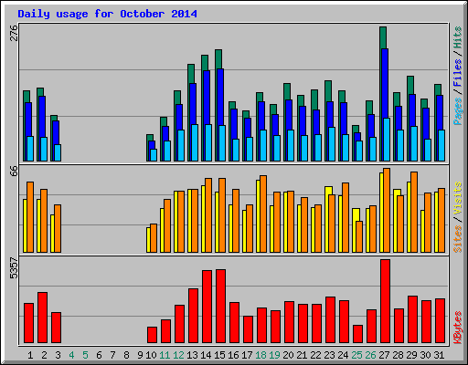 Daily usage for October 2014