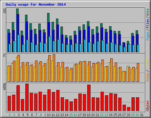 Daily usage for November 2014