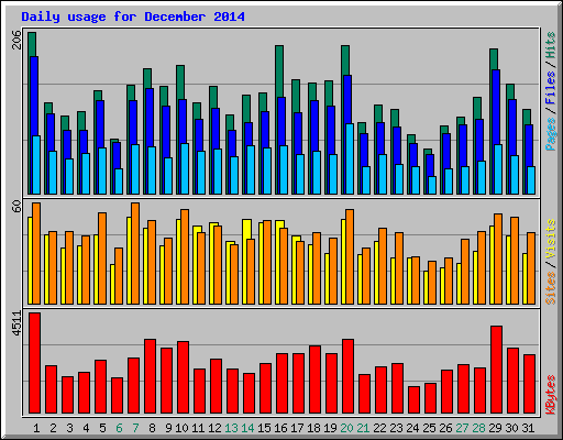 Daily usage for December 2014