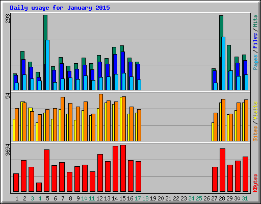 Daily usage for January 2015