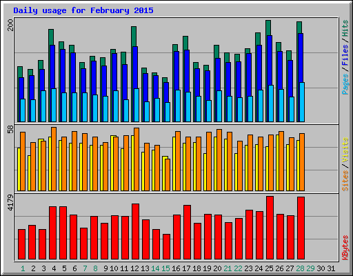 Daily usage for February 2015