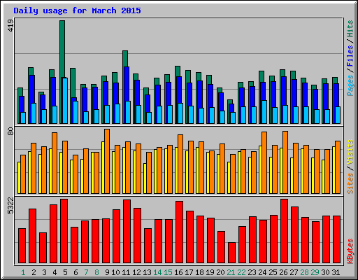 Daily usage for March 2015