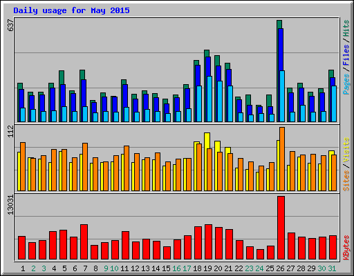 Daily usage for May 2015