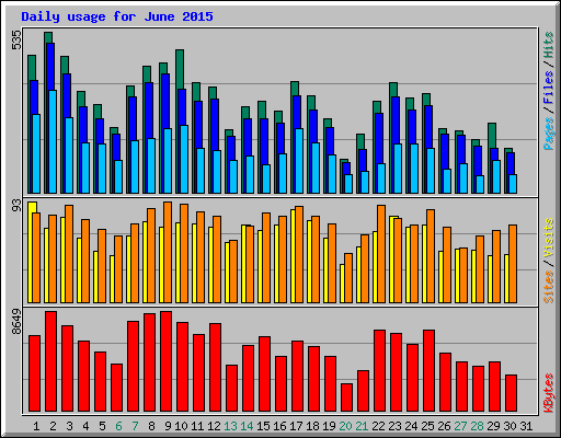 Daily usage for June 2015